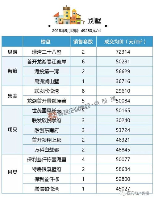 9月廈門商品住宅供應量暴增 多盤放價搶跑 樓市正進入買方市場