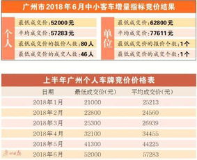 粵a牌照月漲一萬 廣州車牌成了最新理財產品
